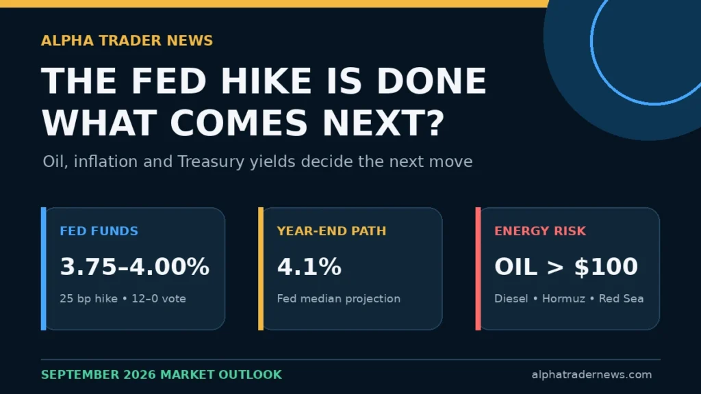 Federal Reserve rate hike outlook for September 2026 showing oil, inflation and Treasury-market risks